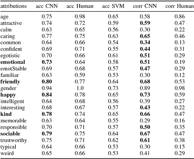 Figure 2 for Predicting and visualizing psychological attributions with a deep neural network