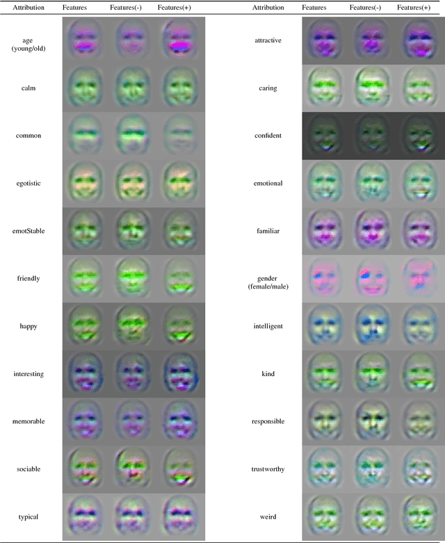 Figure 3 for Predicting and visualizing psychological attributions with a deep neural network