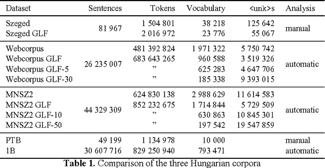 Figure 1 for emLam -- a Hungarian Language Modeling baseline