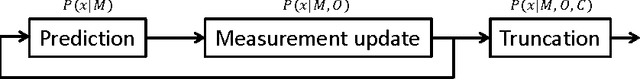 Figure 1 for Applying Gaussian distributed constraints to Gaussian distributed variables
