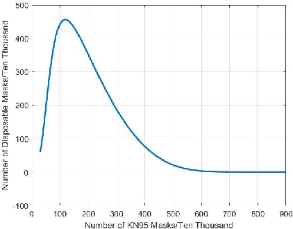 Figure 3 for Analysis of the Production Strategy of Mask Types in the COVID-19 Environment