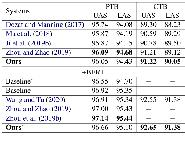 Figure 1 for Cross-lingual Dependency Parsing as Domain Adaptation