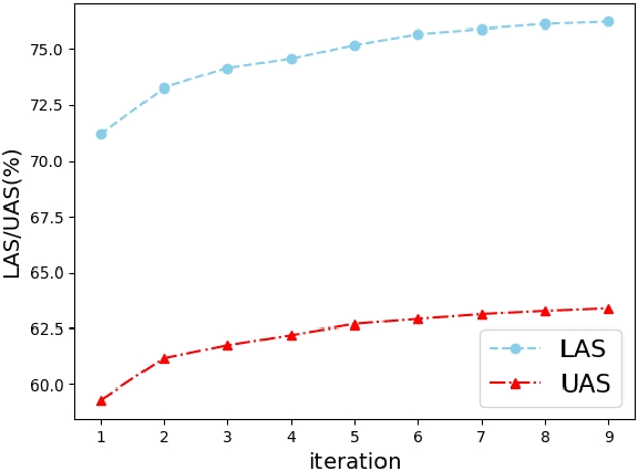 Figure 2 for Cross-lingual Dependency Parsing as Domain Adaptation