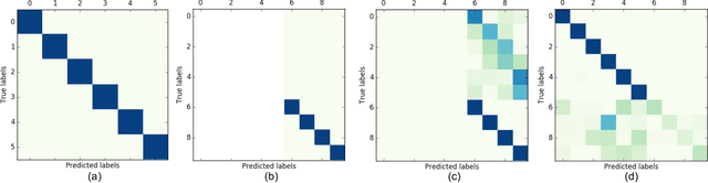Figure 1 for A Strategy for an Uncompromising Incremental Learner