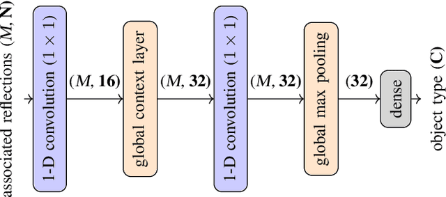 Figure 4 for DeepReflecs: Deep Learning for Automotive Object Classification with Radar Reflections