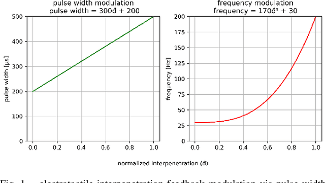 Figure 1 for Electrotactile Feedback in Virtual Reality For Precise and Accurate Contact Rendering