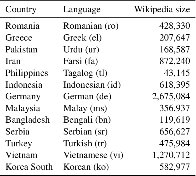 Figure 1 for Probing Pre-Trained Language Models for Cross-Cultural Differences in Values