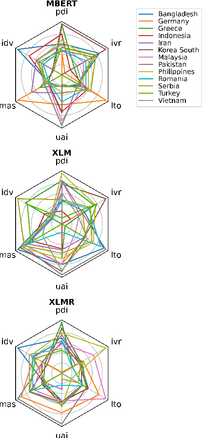 Figure 3 for Probing Pre-Trained Language Models for Cross-Cultural Differences in Values