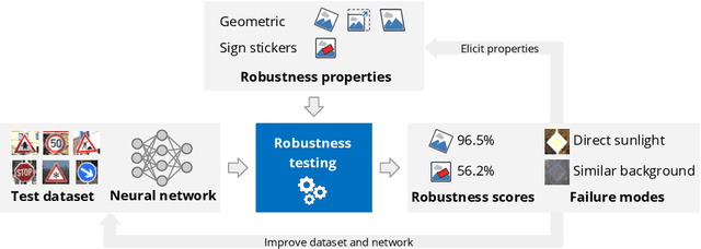 Figure 1 for Robustness testing of AI systems: A case study for traffic sign recognition