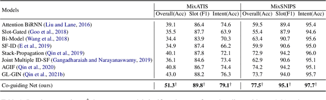 Figure 2 for Co-guiding Net: Achieving Mutual Guidances between Multiple Intent Detection and Slot Filling via Heterogeneous Semantics-Label Graphs
