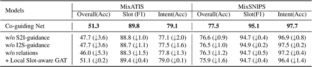 Figure 4 for Co-guiding Net: Achieving Mutual Guidances between Multiple Intent Detection and Slot Filling via Heterogeneous Semantics-Label Graphs