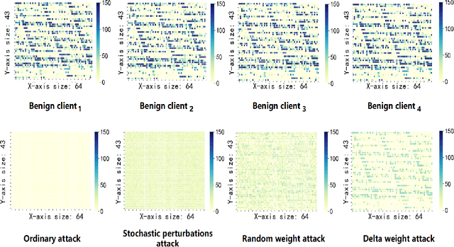 Figure 1 for Rethinking the Defense Against Free-rider Attack From the Perspective of Model Weight Evolving Frequency