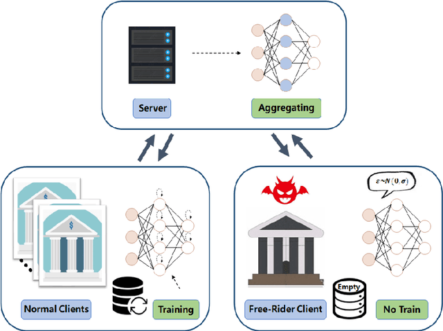 Figure 3 for Rethinking the Defense Against Free-rider Attack From the Perspective of Model Weight Evolving Frequency