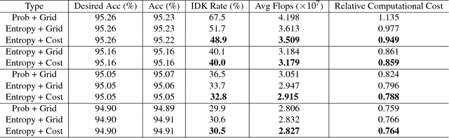 Figure 4 for IDK Cascades: Fast Deep Learning by Learning not to Overthink