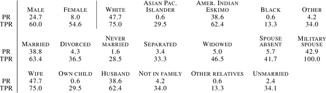 Figure 2 for LUCID: Exposing Algorithmic Bias through Inverse Design