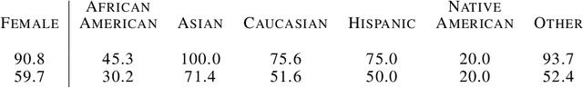 Figure 4 for LUCID: Exposing Algorithmic Bias through Inverse Design