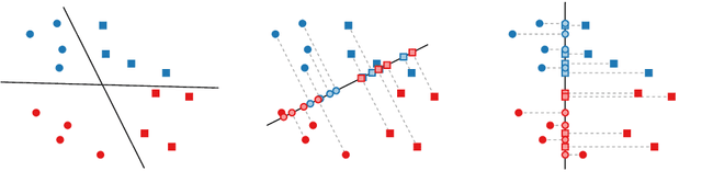 Figure 1 for Obstructing Classification via Projection