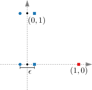 Figure 3 for Obstructing Classification via Projection