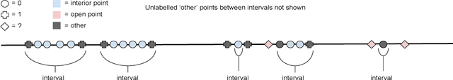 Figure 1 for Not All are Made Equal: Consistency of Weighted Averaging Estimators Under Active Learning