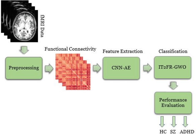 Figure 1 for Automatic Diagnosis of Schizophrenia and Attention Deficit Hyperactivity Disorder in rs-fMRI Modality using Convolutional Autoencoder Model and Interval Type-2 Fuzzy Regression