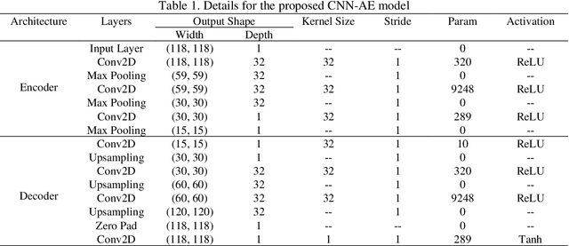 Figure 2 for Automatic Diagnosis of Schizophrenia and Attention Deficit Hyperactivity Disorder in rs-fMRI Modality using Convolutional Autoencoder Model and Interval Type-2 Fuzzy Regression