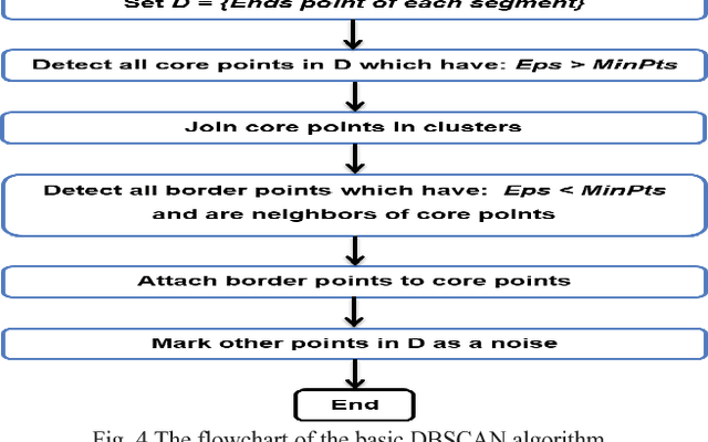 Figure 4 for ADBSCAN: Adaptive Density-Based Spatial Clustering of Applications with Noise for Identifying Clusters with Varying Densities