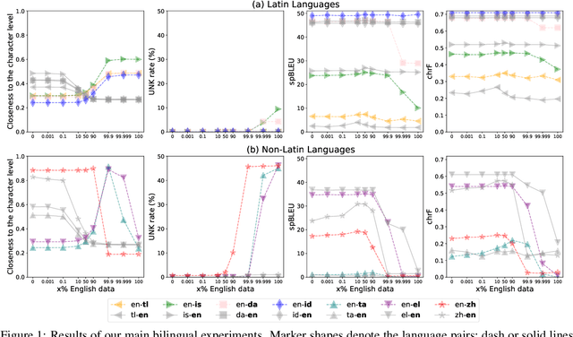 Figure 2 for How Robust is Neural Machine Translation to Language Imbalance in Multilingual Tokenizer Training?