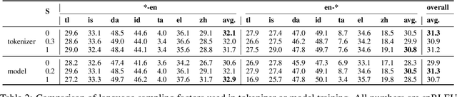Figure 4 for How Robust is Neural Machine Translation to Language Imbalance in Multilingual Tokenizer Training?