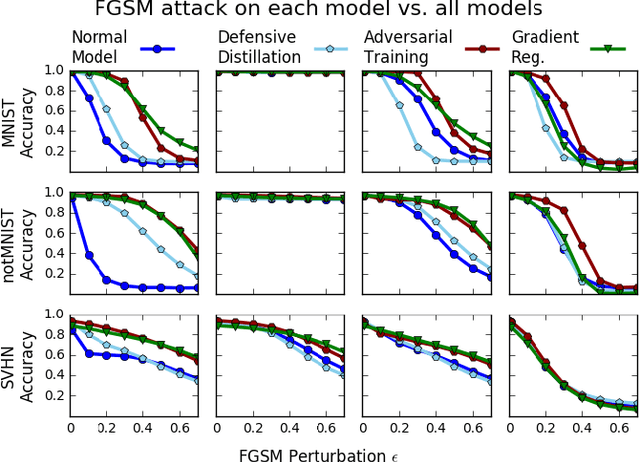 Figure 1 for Improving the Adversarial Robustness and Interpretability of Deep Neural Networks by Regularizing their Input Gradients