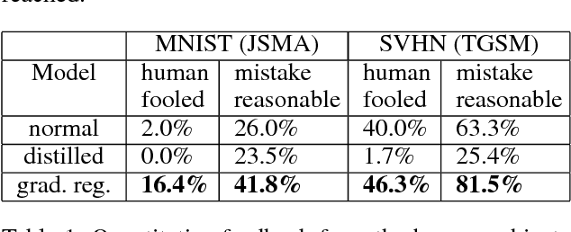 Figure 2 for Improving the Adversarial Robustness and Interpretability of Deep Neural Networks by Regularizing their Input Gradients