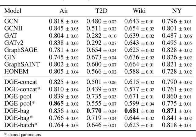 Figure 4 for Deep Ensembles for Graphs with Higher-order Dependencies