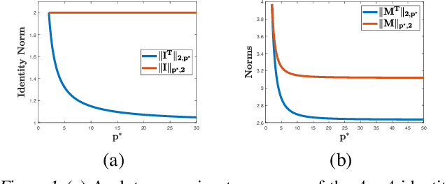 Figure 1 for Adversarial Learning Guarantees for Linear Hypotheses and Neural Networks