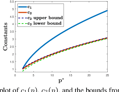 Figure 2 for Adversarial Learning Guarantees for Linear Hypotheses and Neural Networks