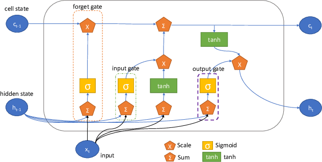 Figure 4 for Remaining Useful Life Estimation of Hard Disk Drives using Bidirectional LSTM Networks