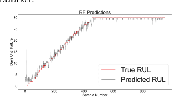 Figure 2 for Remaining Useful Life Estimation of Hard Disk Drives using Bidirectional LSTM Networks