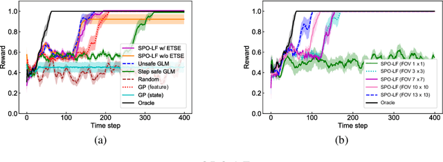 Figure 3 for Safe Policy Optimization with Local Generalized Linear Function Approximations