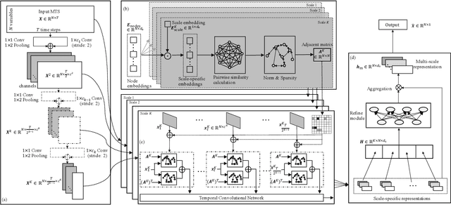 Figure 2 for Multi-Scale Adaptive Graph Neural Network for Multivariate Time Series Forecasting