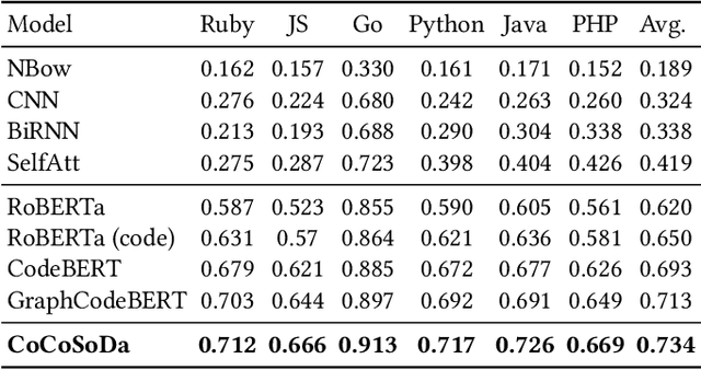 Figure 3 for Enhancing Semantic Code Search with Multimodal Contrastive Learning and Soft Data Augmentation