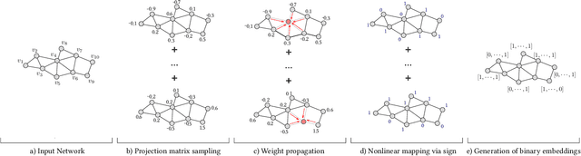 Figure 3 for ${\rm N{\small ode}S{\small ig}}$: Random Walk Diffusion meets Hashing for Scalable Graph Embeddings