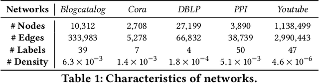 Figure 2 for ${\rm N{\small ode}S{\small ig}}$: Random Walk Diffusion meets Hashing for Scalable Graph Embeddings