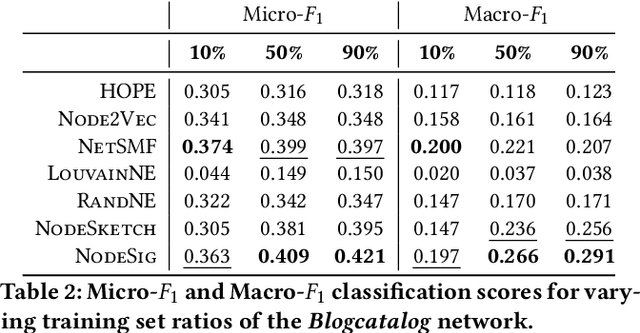 Figure 4 for ${\rm N{\small ode}S{\small ig}}$: Random Walk Diffusion meets Hashing for Scalable Graph Embeddings