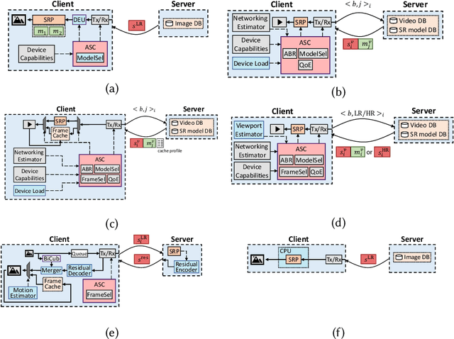 Figure 4 for Deep Neural Network-based Enhancement for Image and Video Streaming Systems: A Survey and Future Directions