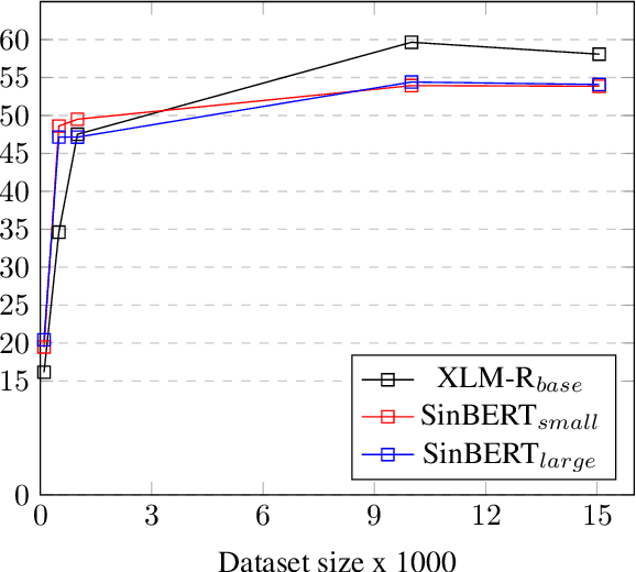 Figure 2 for BERTifying Sinhala -- A Comprehensive Analysis of Pre-trained Language Models for Sinhala Text Classification