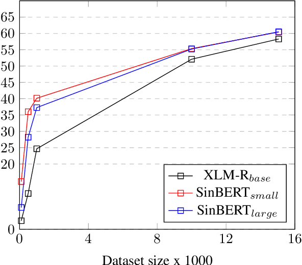 Figure 4 for BERTifying Sinhala -- A Comprehensive Analysis of Pre-trained Language Models for Sinhala Text Classification
