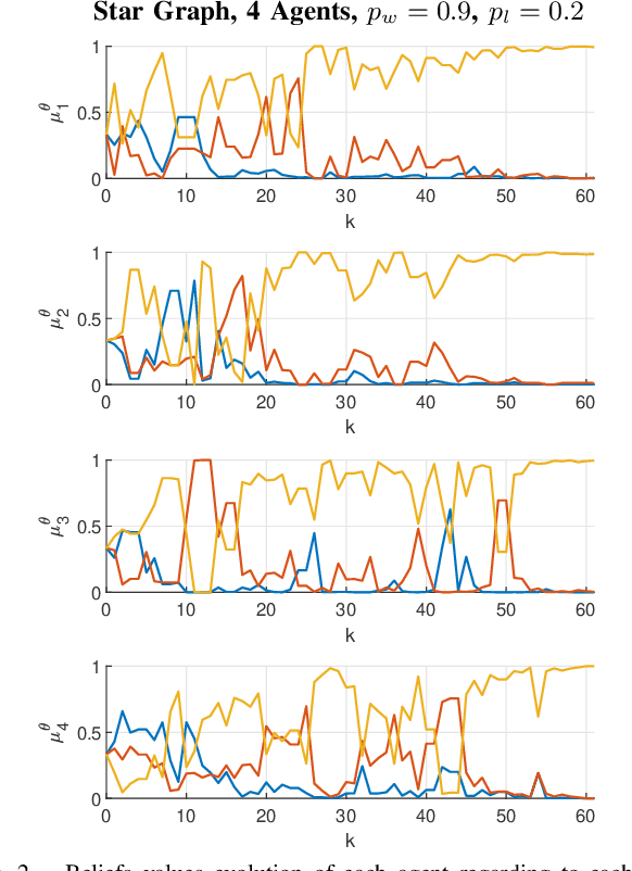 Figure 2 for Robust Asynchronous and Network-Independent Cooperative Learning