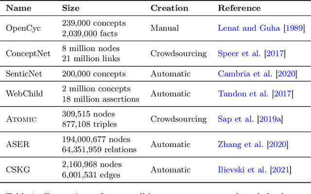 Figure 2 for How Commonsense Knowledge Helps with Natural Language Tasks: A Survey of Recent Resources and Methodologies