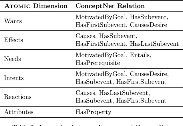 Figure 3 for How Commonsense Knowledge Helps with Natural Language Tasks: A Survey of Recent Resources and Methodologies