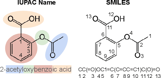 Figure 3 for C5T5: Controllable Generation of Organic Molecules with Transformers