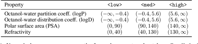 Figure 2 for C5T5: Controllable Generation of Organic Molecules with Transformers