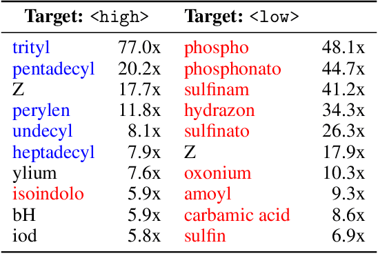 Figure 4 for C5T5: Controllable Generation of Organic Molecules with Transformers